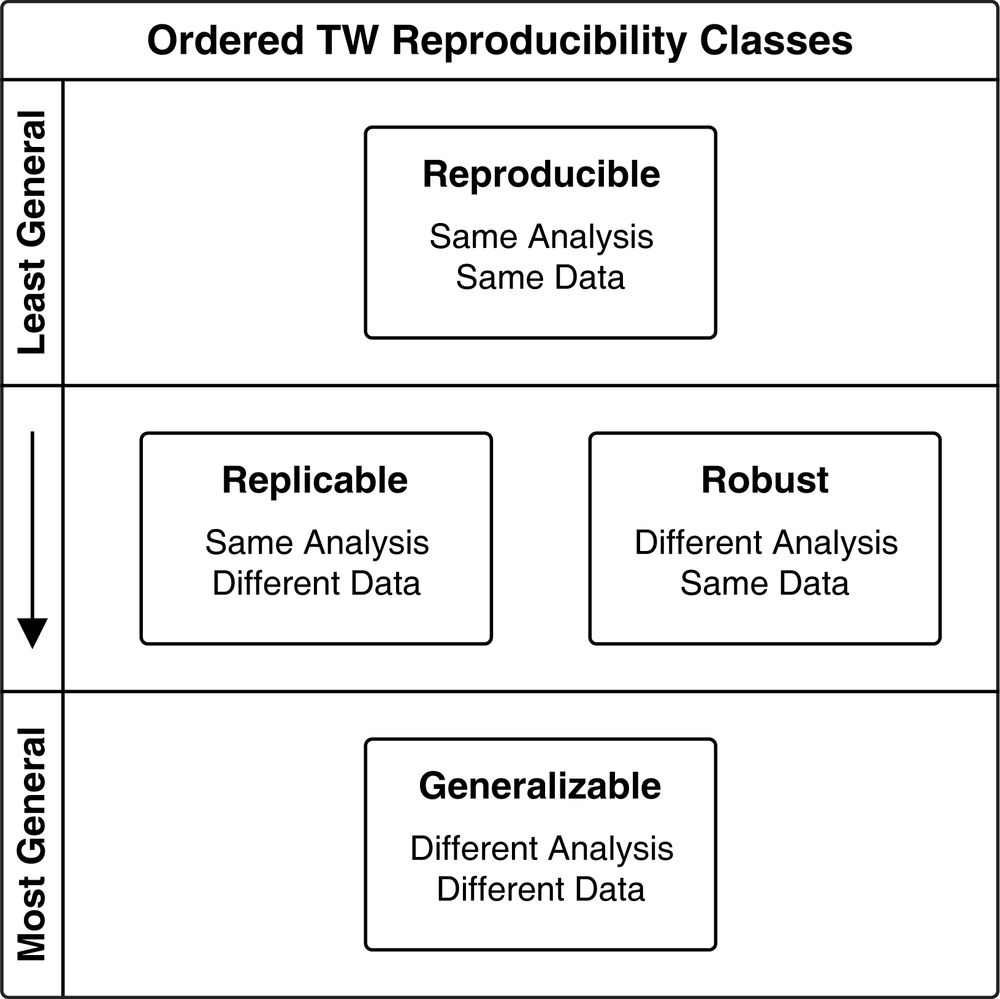 Definitions of Reproducible, Replicable, Robust, and Generalizable in the context of data analysis.