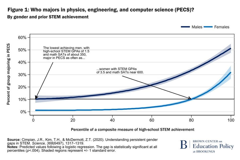 Graph showing Who majors in physics, engineering, and computer science (PECS)?
By gender and prior STEM achievement. The lowest achieving men, with high-school STEM GPAs of 1.5 and math SATs of about 350,
major in STEM as often as... women with STEM GPAs of 3.5 and mats SATs near 600.

But sure, blame DEI for “lowering standards”. 🙄