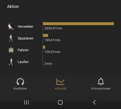 Screenshot aus der Kopfhörer-App, der über 265 Stunden Nutzung beim Verweilen, aber nur 2 Minuten beim Laufen anzeigt.