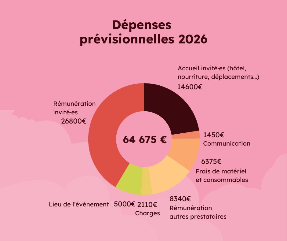Sur un fond rose pâle, le texte rouge foncé "Dépenses prévisionnelles 2026". En bas, un diagramme en camembert : 26 800€ iront dans la rémunérations des invité·es, 14 600€ dans leur accueil, 8 350€ dans la rémunérations de nos autres prestataires, 6 400€ dans le matériel et consommables, 5 000€ dans le lieu, 2100€ dans les charges et 1 450€ dans la communication, soit 64 675€.
