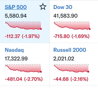 Image of large stock market losses for major indexes.