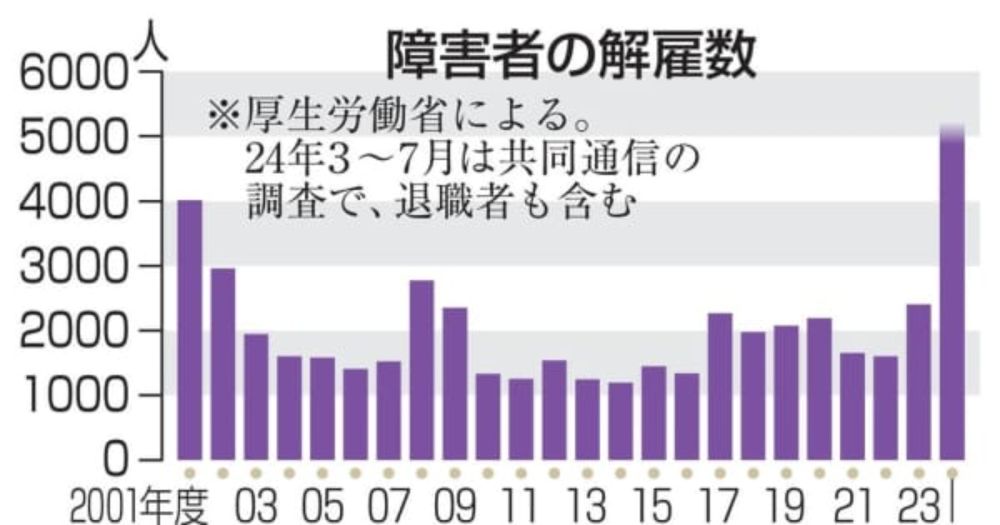 障害者5000人が解雇や退職　事業所報酬下げで329カ所閉鎖 ｜ 共同通信