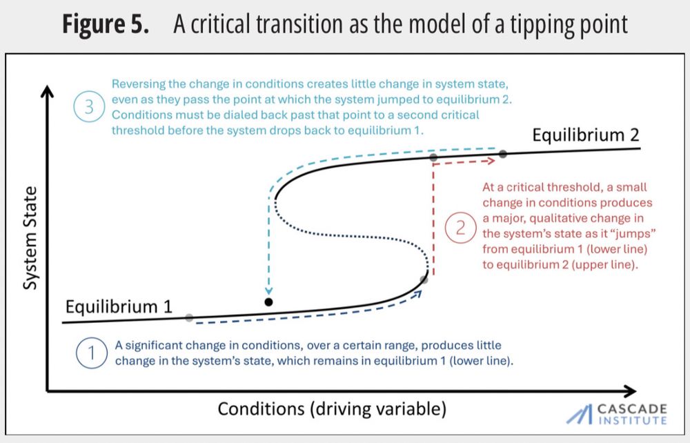 An S shape chart, indicating two equilibria. At a critical threshold, the system jumps to the new equilibrium. To bring it back to the prior equilibrium, you can’t just go back to the critical threshold, you have to go back to an entirely new threshold that’s even further back.