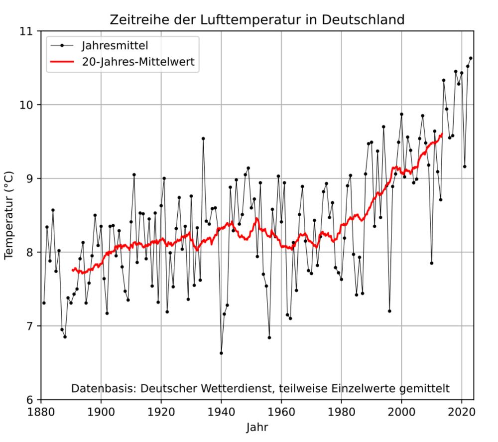 Man sieht die Temperaturreihe der mittleren Temperatur in Deutschland. Sie beginnt 1880 und ender etwas über 2020. anfangs etwas unter 8°C, am Ende der Reihe über 10°C