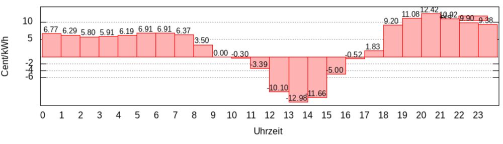 Stundenwerte des heutigen Tages an der Strombörse als Balkengrafik. Bis 7 Uhr etwa 6ct/kWh. Ab 18 Uhr über 9ct/kWh. Dazwischen niedriger, Null oder sogar negativ. 13-14 Uhr -12.98ct/kWh