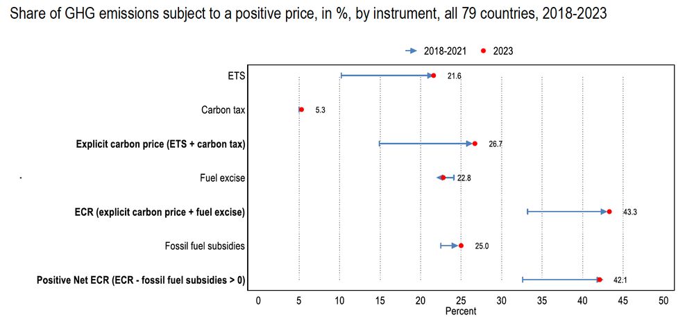 Share of emissions covered by carbon pricing.