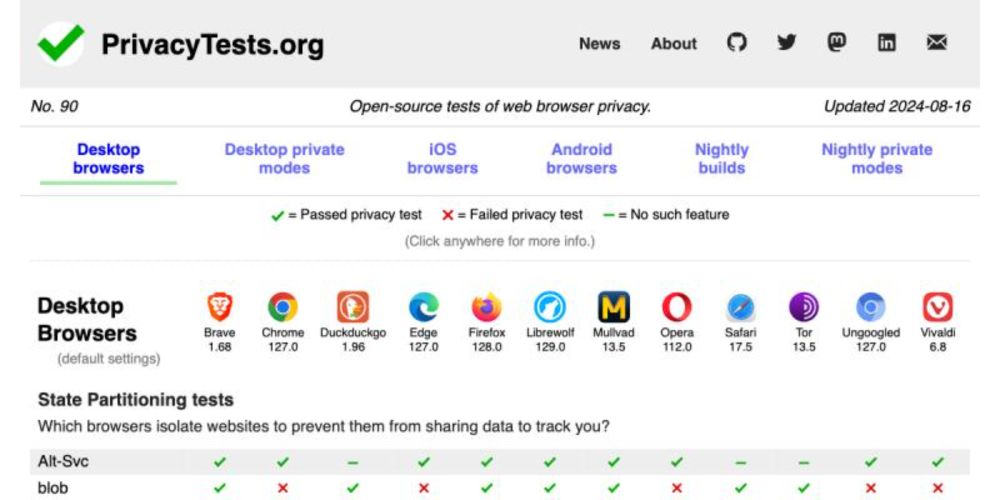 Rafael Capitão on LinkedIn: Which browsers are best for privacy?