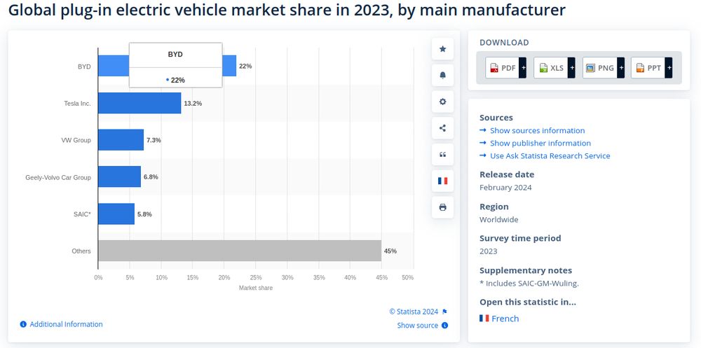 A bar chart showing BYD at 22% market share while Tesla has 13, VW has 7 and "Others" have 45%, of  ev sales worldwide, in May 2024
