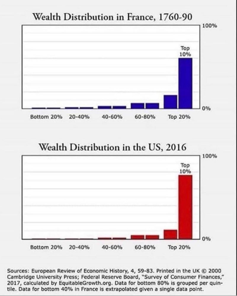Graph of wealth distribution in 1770 France and today 