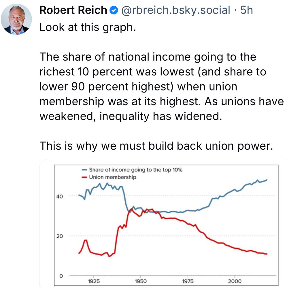 Graph of declining unionism 