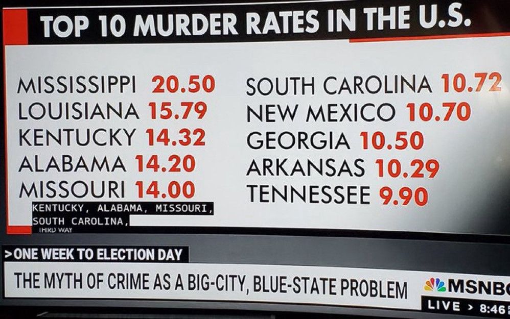 Top 10 murder rates 