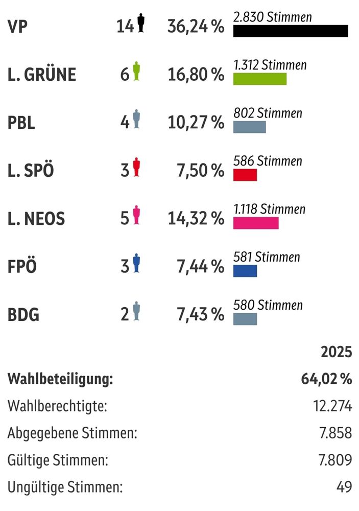 Stimmen der Gemeinderatswahl in Perchtoldsdorf, 
VP: 14 Mandate, 36,24%, 2830 Stimmen
L. GRÜNE: 6 Mandate, 16,80%, 1312 Stimmen
PBL: 4 Mandate, 10,27%, 802 Stimmen
L. SPÖ: 3 Mandate, 7,50%, 586 Stimmen
L. NEOS: 5 Mandate, 14,32% 1.118 Stimmen
FPÖ: 3 Mandate, 7,44%, 581 Stimmen
BDG: 2 Mandate, 7,43%, 580 Stimmen

Wahlbeteiligung: 64,02%