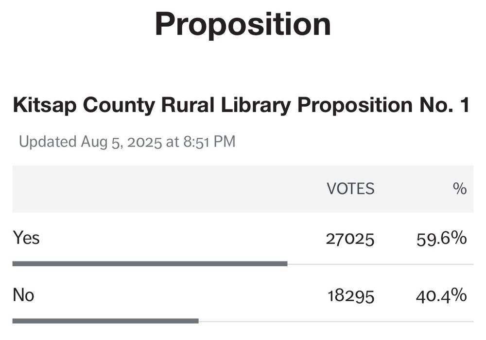 Kitsap county rural library prop 1: yes 59% vs no 