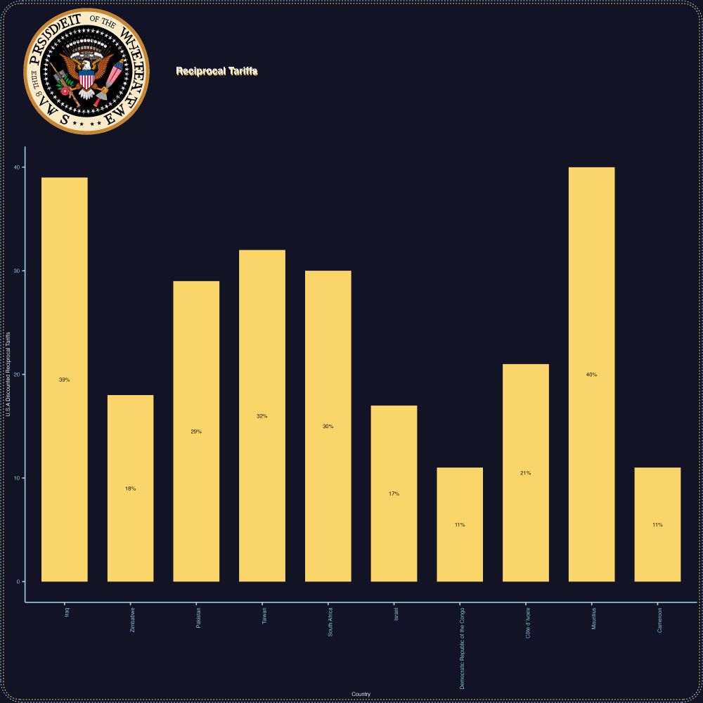 Bar chart of reciprocal tariffs using the same color theme as POTUS tariff poster.