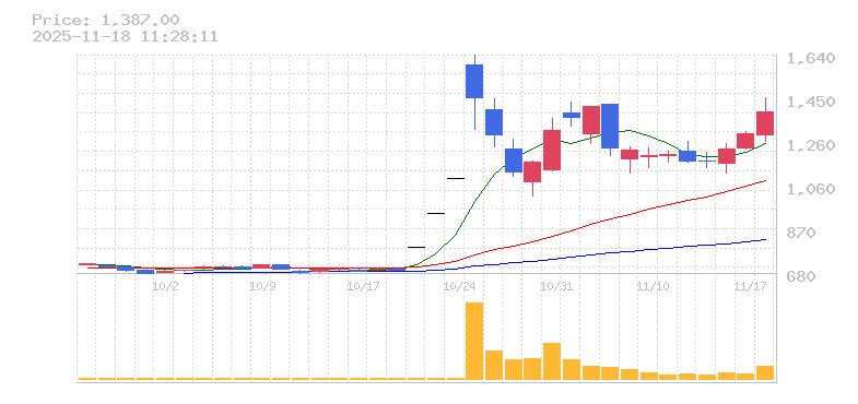 株価チャート: 銘柄コード 4082、銘柄名 稀元素