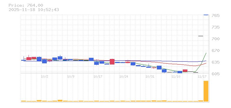 株価チャート: 銘柄コード 3961、銘柄名 シルバーエッグ