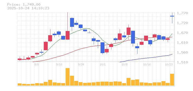 株価チャート: 銘柄コード 9880、銘柄名 イノテック