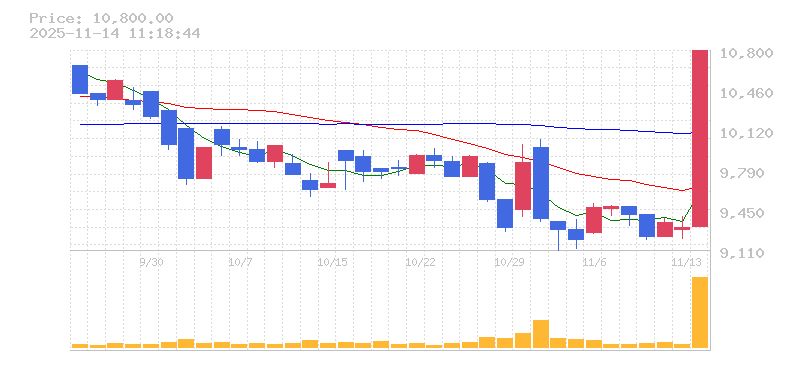 株価チャート: 銘柄コード 2692、銘柄名 伊藤忠食品