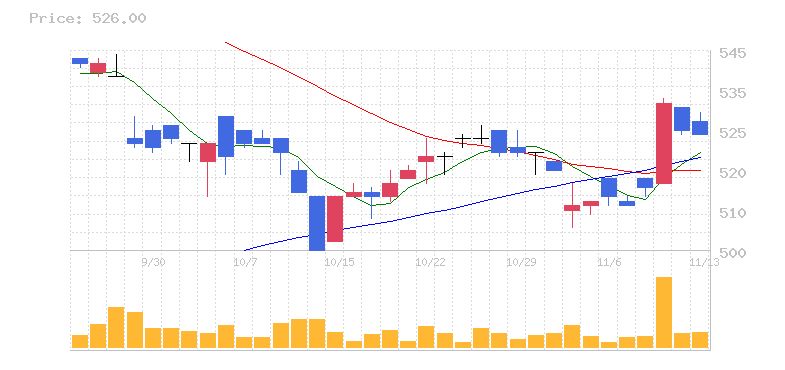 株価チャート: 銘柄コード 9446、銘柄名 サカイＨＤ