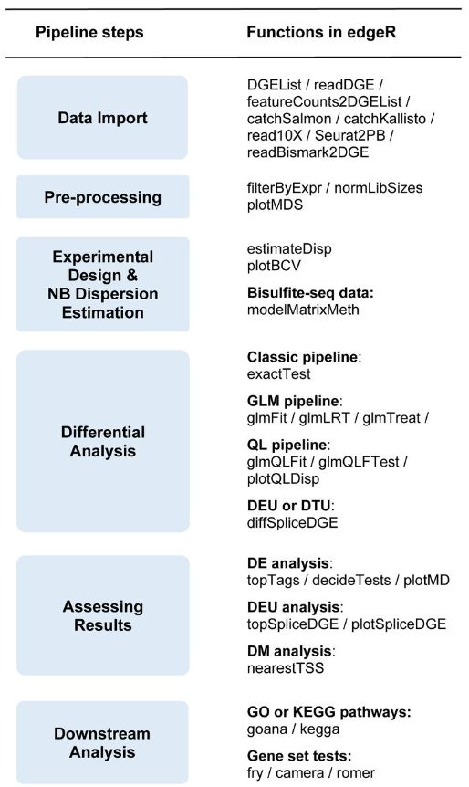 source:
https://www.biorxiv.org/content/10.1101/2024.01.21.576131v2.full
Figure 2:
The edgeR workflow. The diagram shows the main steps in an edgeR analysis. Individual functions involved in each step are shown on the right.