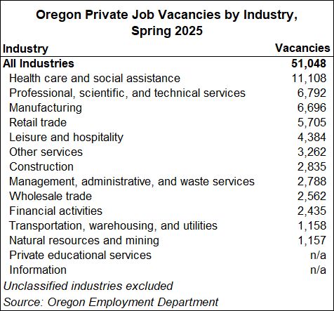 Table showing Oregon private job vacancies by industry, Spring 2025. Health care and social assistance had the most vacancies.