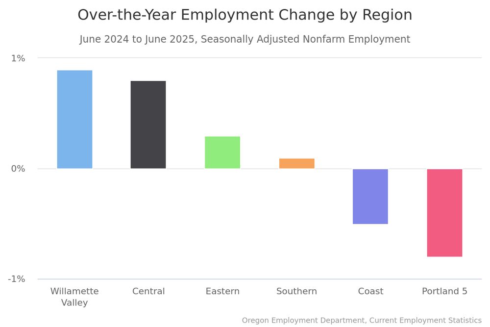 Bar chart showing Over-the-Year Employment Change in Oregon by region between June 2024 and June 2025.