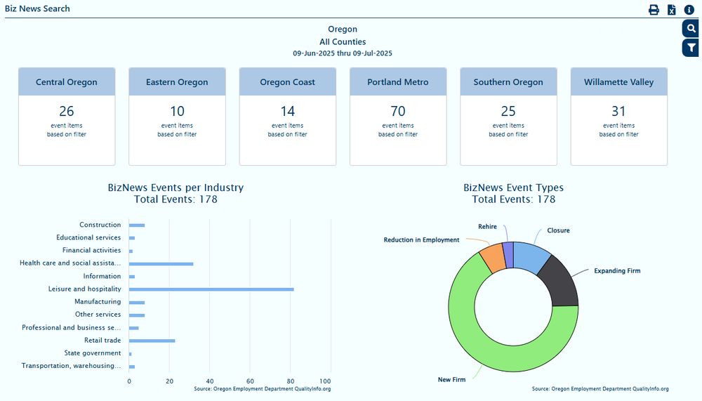 Biz News page on QualityInfo.org showing an overview of each region at the top, tallying the number of event items based on the current filter. There is also a bar graph showing BizNews Events per Industry, and a pie chart showing BizNews Event Types.