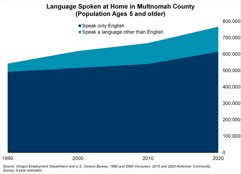 Graph showing language spoken at home in Multnomah County (population ages 5 and older)