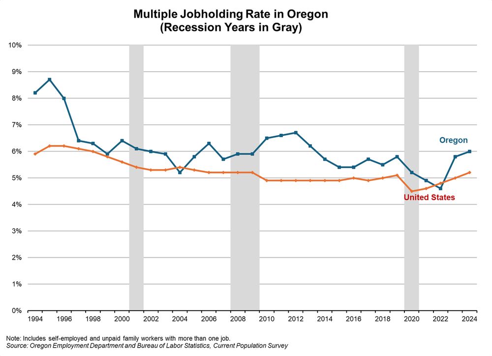 Line graph showing multiple jobholding rates for Oregon and the U.S. over time.