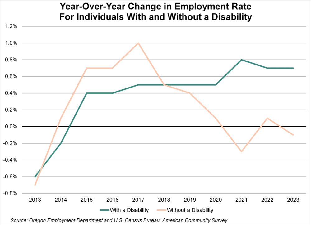 Graph showing year-over-year change in employment rate for individuals with and without a disability