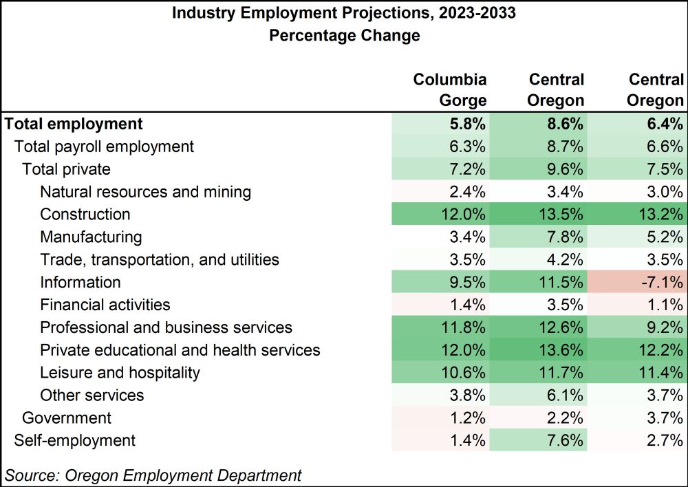 Table showing industry employment projections, 2023-2033