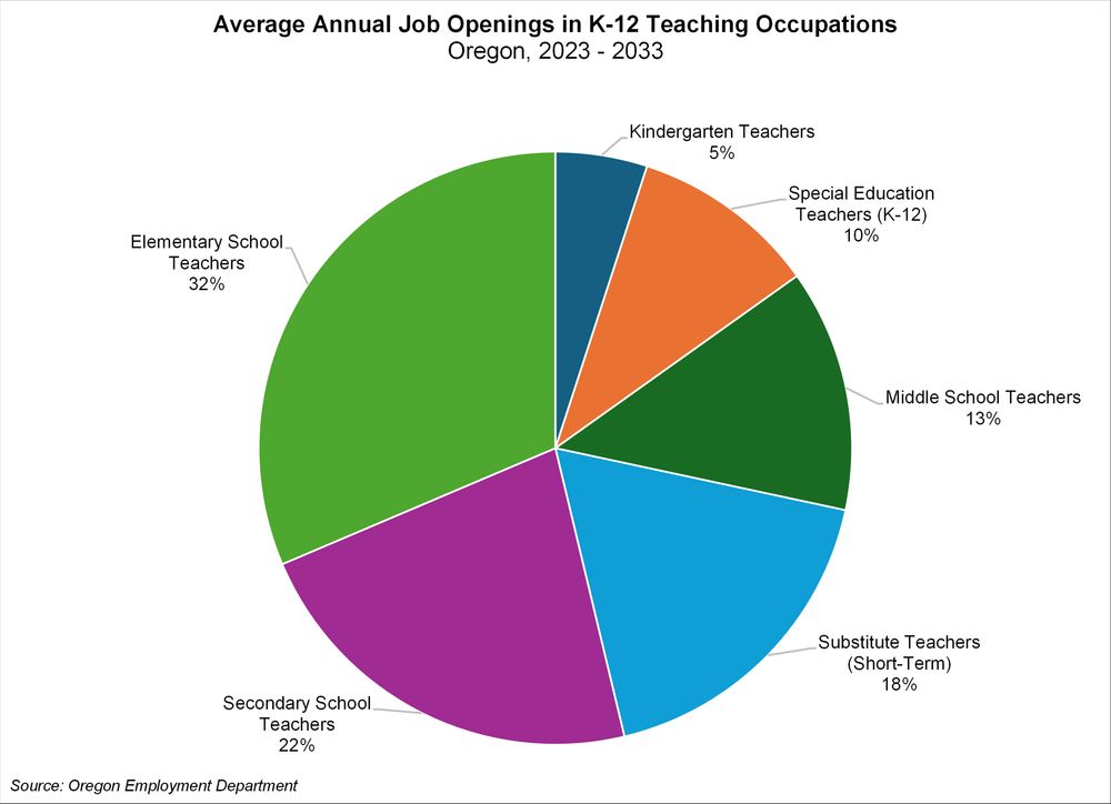 Graph showing average annual job openings in K-12 teaching occupations, Oregon 2023-2033