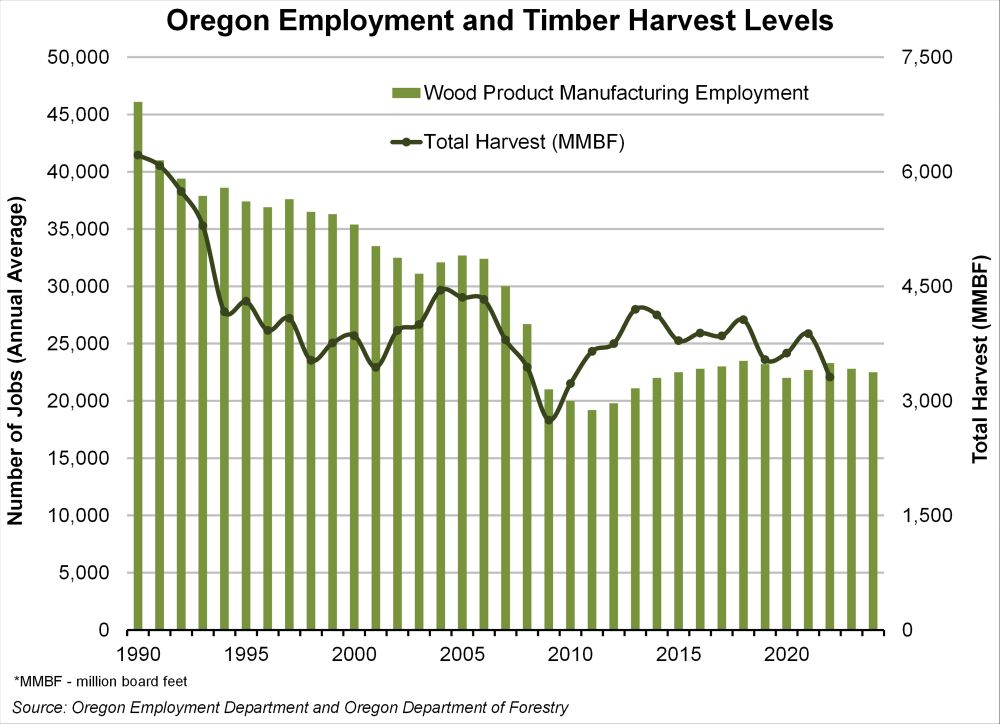 Graph showing Oregon Employment and Timber Harvest Levels