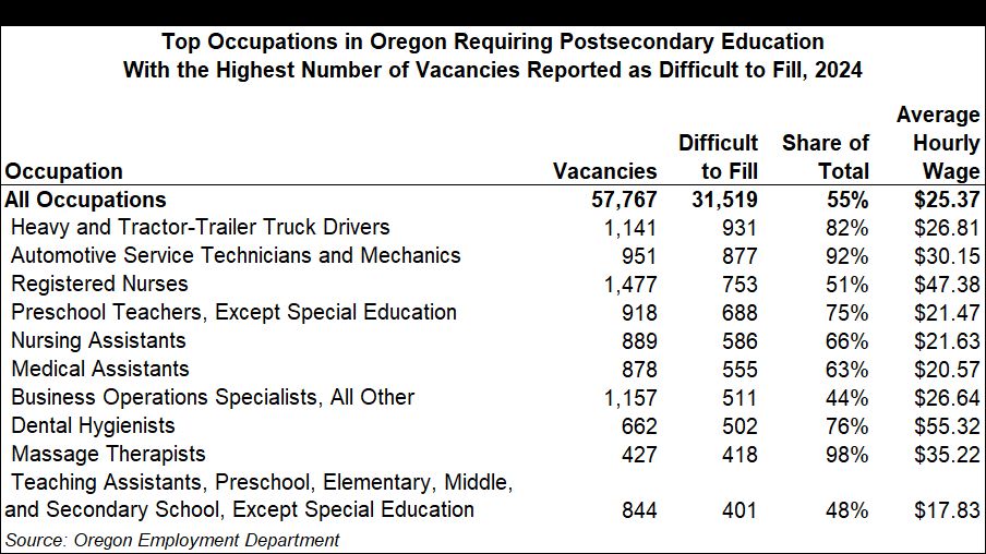 Table showing top occupations in Oregon requiring postsecondary education with the highest number of vacancies report as difficult to fill in 2024.