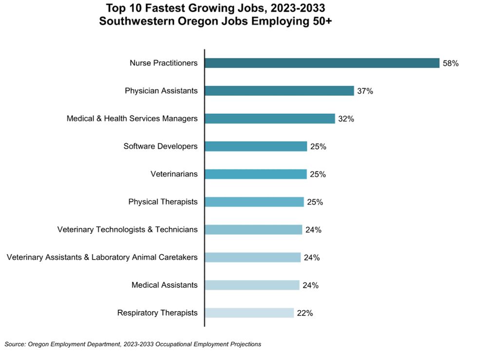 Chart showing Top 10 Fastest Growing Jobs in Southwest Oregon, 2023-2033