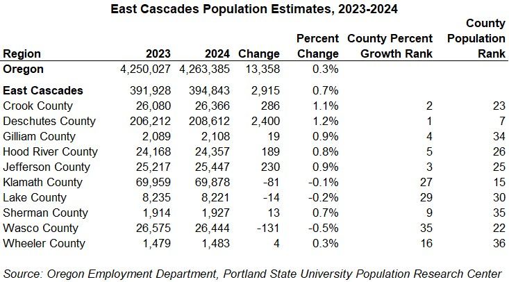 Table showing East Cascades Population Estimates, 2023-2024