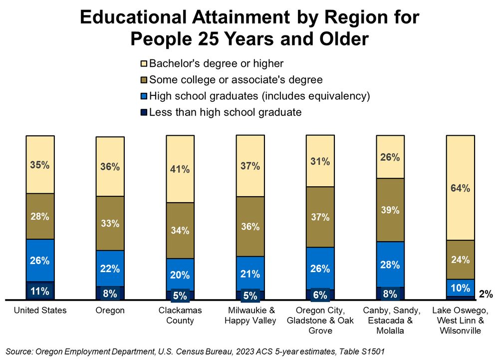 Bar graph showing educational attainment for selected region.