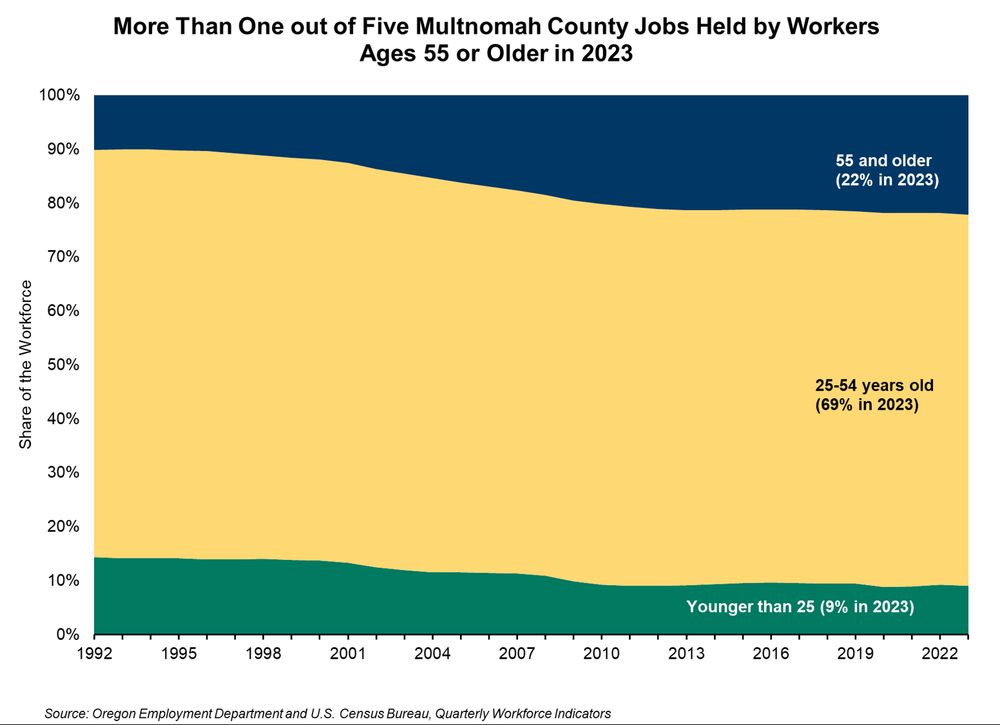 Graph showing share of Multnomah County's workforce by age group.
