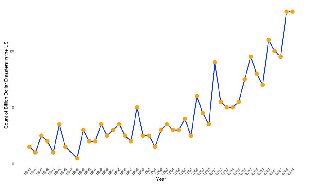 Data from https://www.ncei.noaa.gov/access/billions/state-summary/US