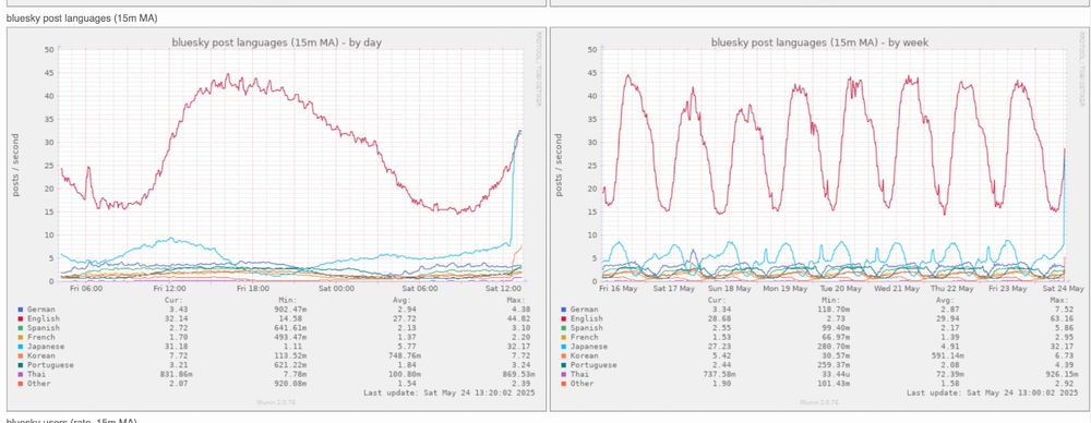 Language activity charts showing Japanese spiking up to a few times more than usual daily top, to the same amount of posts as English