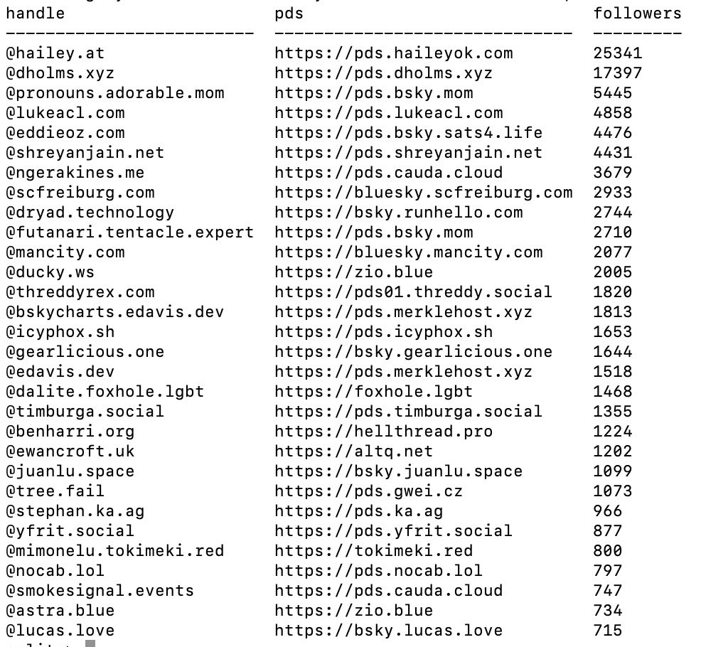 @hailey.at - pds.haileyok.com 25341 followers
@dholms.xyz - pds.dholms.xyz 17397 
@pronouns.adorable.mom - pds.bsky.mom 5445 
@lukeacl.com - pds.lukeacl.com 4858 
@eddieoz.com - pds.bsky.sats4.life 4476 
@shreyanjain.net - pds.shreyanjain.net 4431 
@ngerakines.me - pds.cauda.cloud 3679 
@scfreiburg.com - bluesky.scfreiburg.com 2933 
@dryad.technology - bsky.runhello.com 2744 
@futanari.tentacle.expert - pds.bsky.mom 2710 
@mancity.com - bluesky.mancity.com 2077 
@ducky.ws - zio.blue 2005 
@threddyrex.com - pds01.threddy.social 1820 
@bskycharts.edavis.dev - pds.merklehost.xyz 1813 
@icyphox.sh - pds.icyphox.sh 1653 
@gearlicious.one - bsky.gearlicious.one 1644 
@edavis.dev - pds.merklehost.xyz 1518 
@dalite.foxhole.lgbt - foxhole.lgbt 1468 
@timburga.social - pds.timburga.social 1355 
@benharri.org - hellthread.pro 1224 
@ewancroft.uk - altq.net 1202 
@juanlu.space - bsky.juanlu.space 1099 
@tree.fail - pds.gwei.cz 1073 
@stephan.ka.ag - pds.ka.ag 966 
@yfrit.social - pds.yfrit.social 877 
@mimonelu.tokimeki.red - tokimeki.red 800 
@nocab.lol - pds.nocab.lol 797 
@smokesignal.events - pds.cauda.cloud 747 
@astra.blue - zio.blue 734 
@lucas.love - bsky.lucas.love 715 