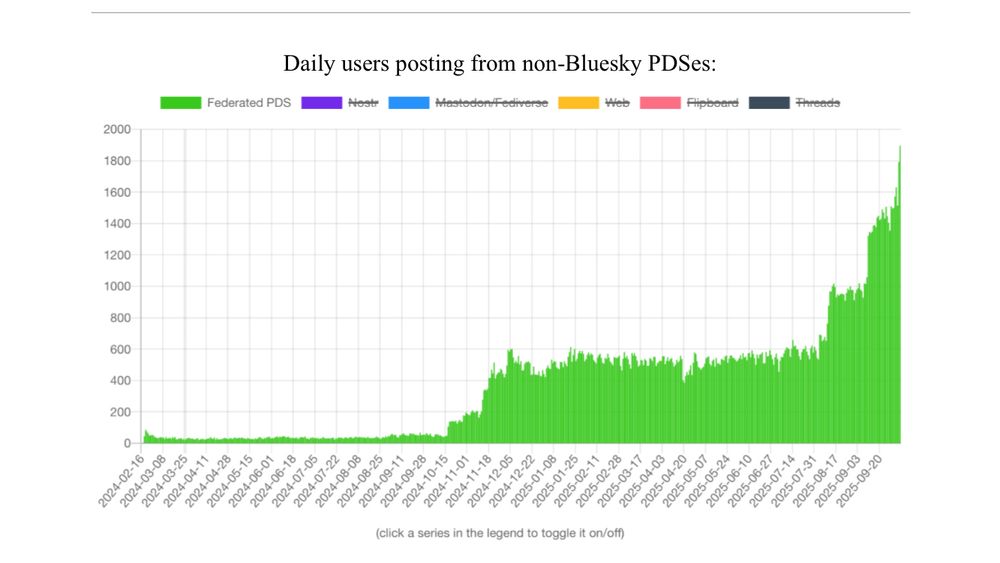 Daily users posting from non Bluesky PDSes, rising from ~600 in the winter/spring/summer to 1000 in August and almost 1900 now