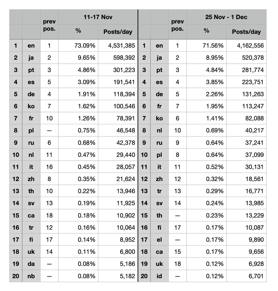 1 - EN - previously: 1 - 71.56% - 4162556 posts daily
2 - JA - previously: 2 - 8.95% - 520378 posts daily
3 - PT - previously: 3 - 4.84% - 281774
4 - ES - previously: 4 - 3.85% - 223751
5 - DE - previously: 5 - 2.26% - 131263
6 - FR - previously: 7 - 1.95% - 113247
7 - KO - previously: 6 - 1.41% - 82088
8 - NL - previously: 10 - 0.69% - 40217
9 - RU - previously: 9 - 0.64% - 37241
10 - PL - previously: 8 - 0.64% - 37099
11 - IT - previously: 11 - 0.52% - 30131
12 - ZH - previously: 12 - 0.32% - 18561
13 - TR - previously: 13 - 0.29% - 16771
14 - SV - previously: 14 - 0.24% - 13985
15 - TH - previously: not in top 20 - 0.23% - 13229
16 - FI - previously: 17 - 0.17% - 10087
17 - EL - previously: not in top 20 - 0.17% - 9890
18 - CA - previously: 15 - 0.17% - 9656
19 - UK - previously: 18 - 0.12% - 6928
20 - ID - previously: not in top 20 - 0.12% - 6701