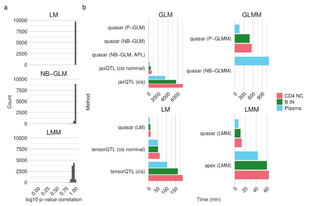  Histograms of Pearson correlation of − log10 transformed variant-level p-values for each gene, correlating the output of output
of quasar against that uses the same statistical model (LM: tensorQTL, NB-GLM : jaxQTL, LMM:
apex. All results are computed for the B IN cluster. b) Speed of methods across the three representative cell types. All methods were run on CPUs. Methods are labelled by the options used
to run them: for tensorQTL and jaxQTL ‘cis’ computes significance at the level of genes while ‘cis
nominal’ computes significance at the level of variants.