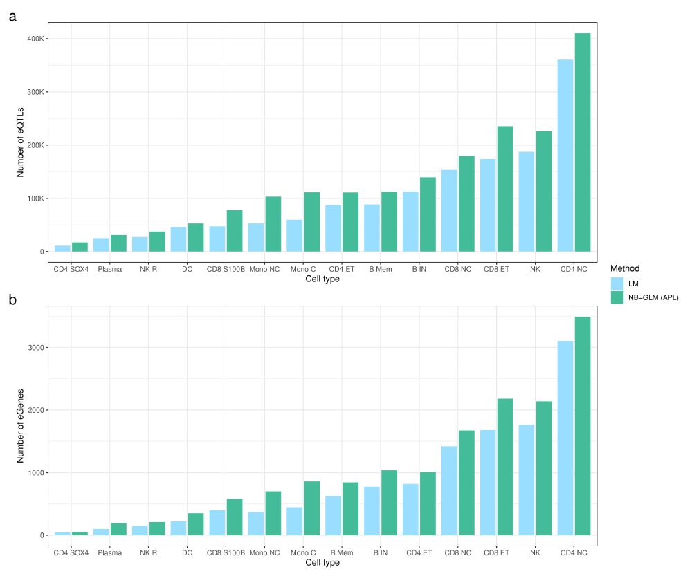 Statistical power of negative binomial and linear model methods across the
OneK1K dataset a) Number of eQTLs detected by the quasar linear model and negative binomial GLM with adjusted profile likelihood dispersion estimation methods across all cell types
in the OneK1K dataset. b) Number of eGenes detected by the quasar linear model and negative
binomial GLM with adjusted profile likelihood dispersion estimation methods across all cell types
in the OneK1K dataset.