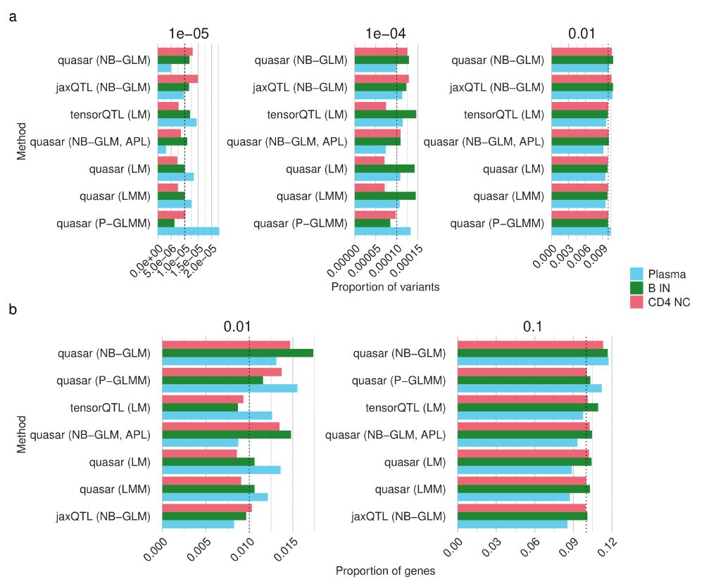 Bar charts of number of discoveries across different tools and thresholds in a paper about eQTL mapping
