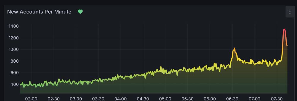 user growth chart. it shows we are currently at around 800 users per minute, but we are spiking - multiple times - at 1000-1350 accounts per minute