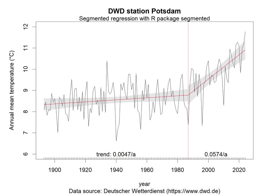 Segmented regression with data from DWD station Potsdam from 1893 to 2024. It shows a breakpoint at 1987 and a trend of 0.0047/a before 1987 and a trend of 0.057/a since then.