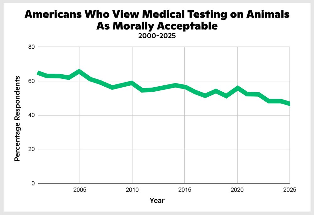 A line graph titled "Americans Who View Medical Testing on Animals as Morally Acceptable" shows a steady decline over more than two decades, from 65% in 2021 to 47% in 2025. (Data Source: Gallup)