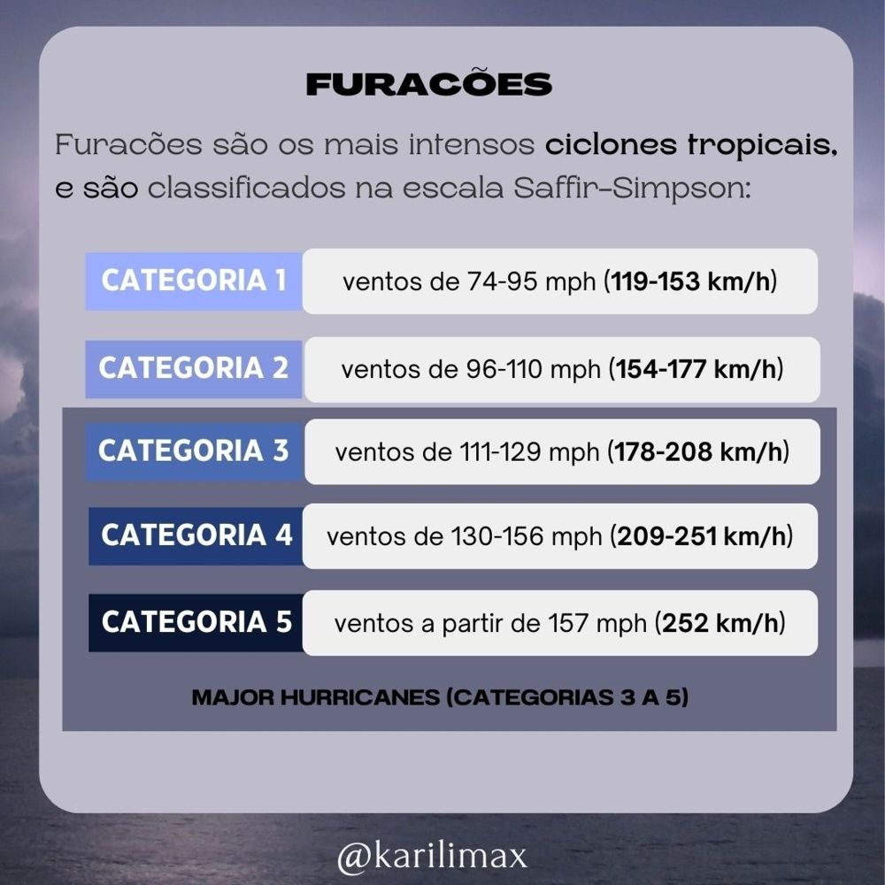 Tabela com a classificação Saffir-Simpson para furacões:
Categoria 1 - ventos de 119-153 km/h
Categoria 2 - ventos de 154-177 km/h
Categoria 3 - ventos de 178-208 km/h
Categoria 4 - ventos de 209-251 km/h
Categoria 5 - ventos a partir de 252 km/h